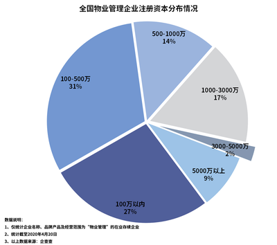物業(yè)管理企業(yè)一季度注冊(cè)6.3萬家,同比降19.1%