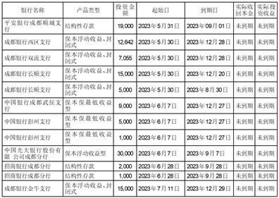 成都康弘藥業(yè)集團(tuán)股份關(guān)于使用自有資金購買理財(cái)產(chǎn)品的公告